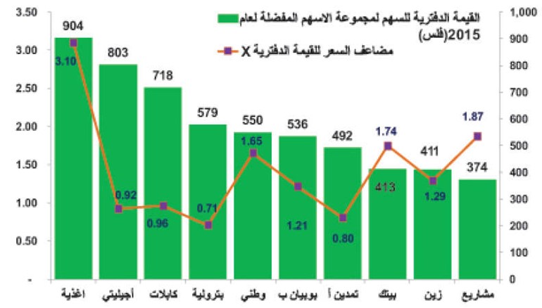 خارطة طريق للاستثمار بالأسهم الكويتية في 2015
