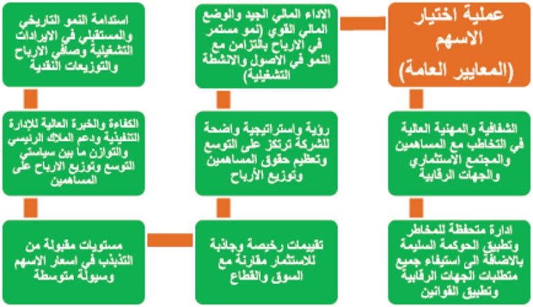 خارطة طريق للاستثمار بالأسهم الكويتية في 2015