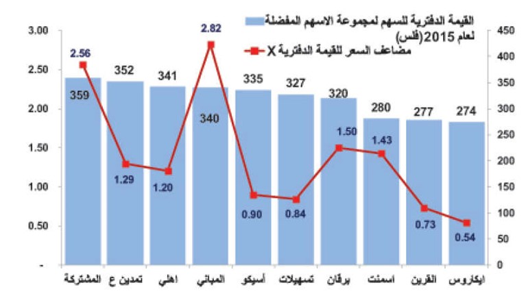 خارطة طريق للاستثمار بالأسهم الكويتية في 2015