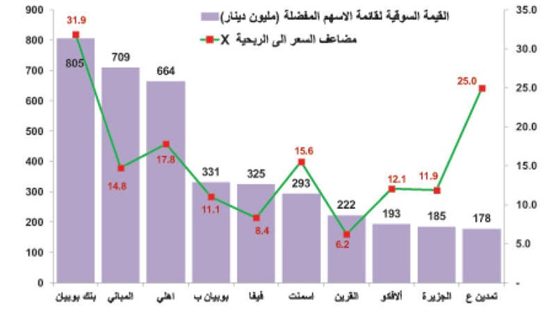 خارطة طريق للاستثمار بالأسهم الكويتية في 2015