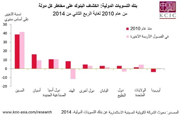 «الكويتية الصينية»: مخاطر تحدق بمستقبل الأصول الخليجية