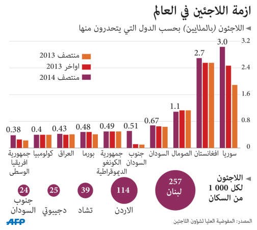 الأمم المتحدة: السوريون أكبر مجموعة لاجئين في العالم