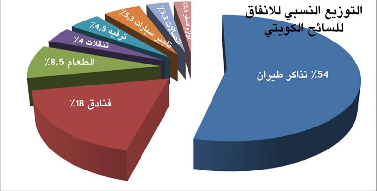 السياح من الكويت ينفقون ملياري دينار في مدن العالم بـ 2014