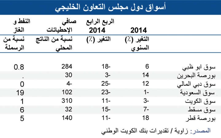 «الوطني»: تريليون دولار القيمة السوقية لأسواق الخليج في 2014