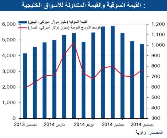 «الوطني»: تريليون دولار القيمة السوقية لأسواق الخليج في 2014