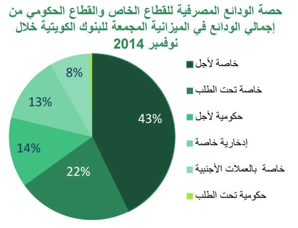 «بيتك»: 37.6 مليار دينار إجمالي الودائع في نوفمبر