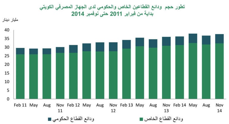 «بيتك»: 37.6 مليار دينار إجمالي الودائع في نوفمبر