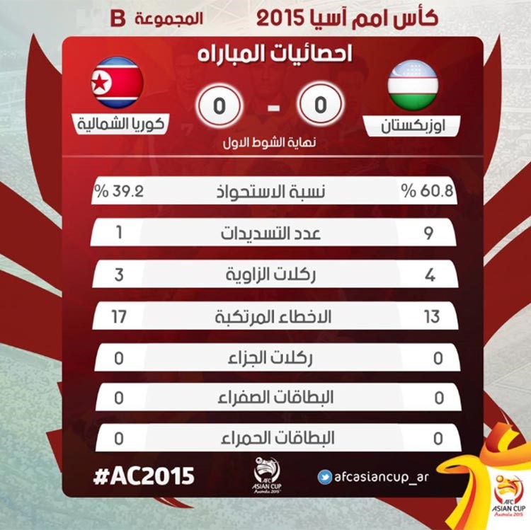 احصائيات الشوط الاول من المباراة