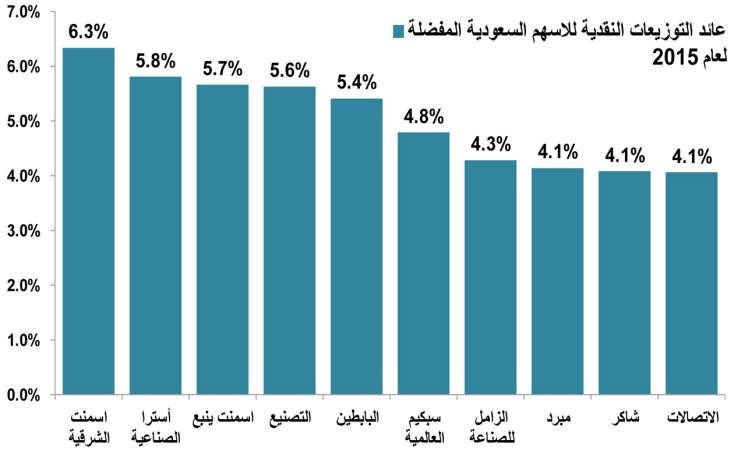 قائمة بأفضل الأسهم الخليجية في 2015