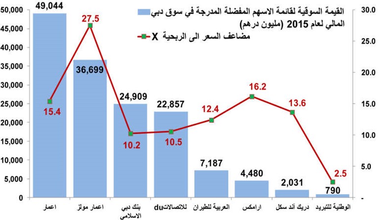 قائمة بأفضل الأسهم الخليجية في 2015