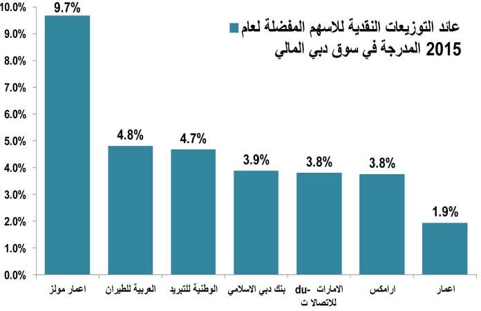 قائمة بأفضل الأسهم الخليجية في 2015