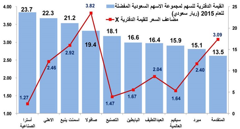 قائمة بأفضل الأسهم الخليجية في 2015