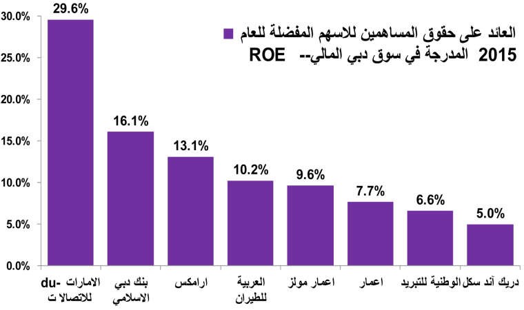 قائمة بأفضل الأسهم الخليجية في 2015