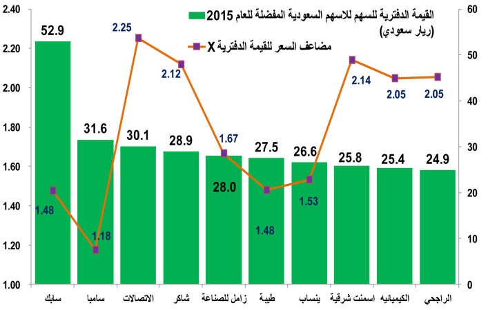 قائمة بأفضل الأسهم الخليجية في 2015
