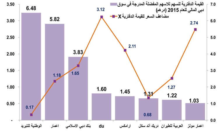 قائمة بأفضل الأسهم الخليجية في 2015