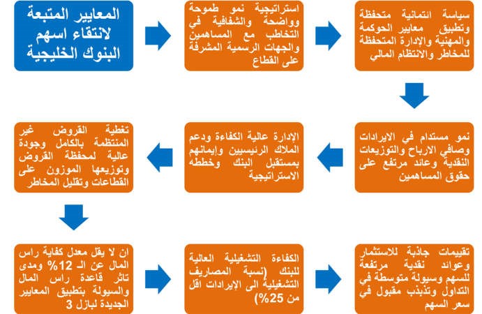 قائمة بأفضل الأسهم الخليجية في 2015