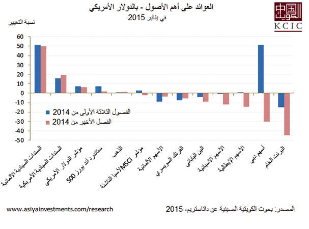 «الكويتية ـ الصينية»: الأصول الأكثر أماناً.. القرار الاستثماري الأهم لـ 2015
