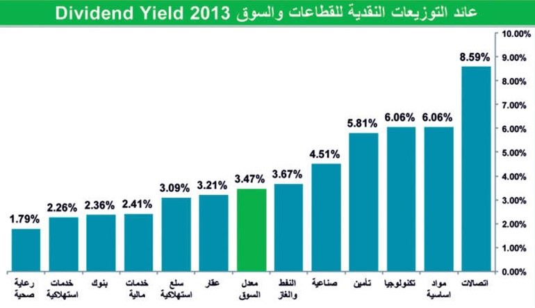 أسهم التوزيعات تحصد مكاسب مزدوجة في 2015