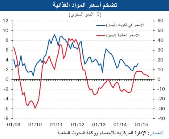 «الوطني»: المواد الغذائية ترفع التضخم في نوفمبر