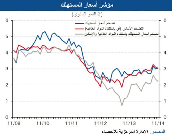 «الوطني»: المواد الغذائية ترفع التضخم في نوفمبر