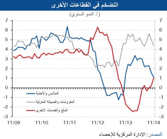 «الوطني»: المواد الغذائية ترفع التضخم في نوفمبر