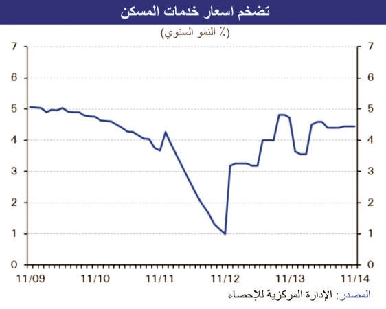 «الوطني»: المواد الغذائية ترفع التضخم في نوفمبر