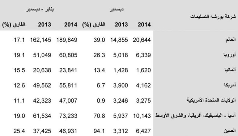 189.8  ألف سيارة سلمتها «بورشه»
