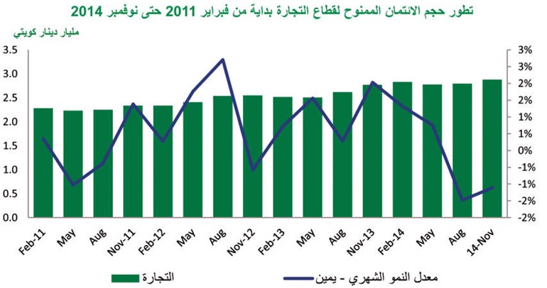 «بيتك»: النشاط الائتماني بالكويت يصل 30.6 مليار دينار في نوفمبر