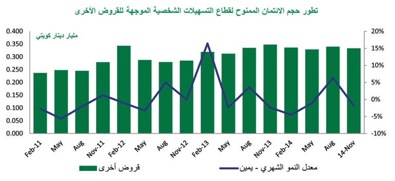 «بيتك»: النشاط الائتماني بالكويت يصل 30.6 مليار دينار في نوفمبر