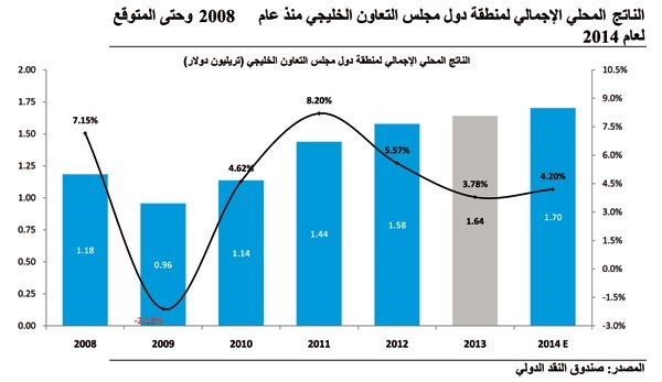 «كامكو»: رغم انخفاض النفط.. ميزانيات ضخمة لـ  3 دول خليجية