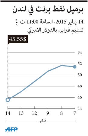 النفط الكويتي يقترب من قاع الأزمة المالية