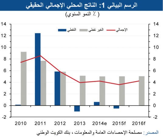 «الوطني»: الاقتصاد السعودي سيستمر في النمو خلال 2015 و2016