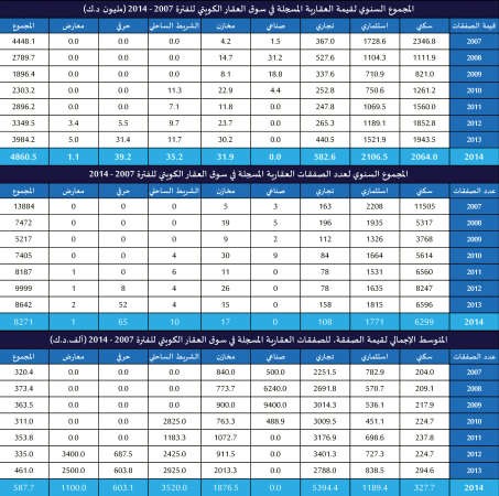 «الدولي»: 70% انخفاضاً بتداولات العقار «التجاري» بديسمبر