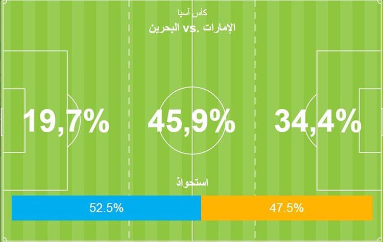 نسبة الاتسحواز للدقيقة 30 من الشوط الاول من المباراة