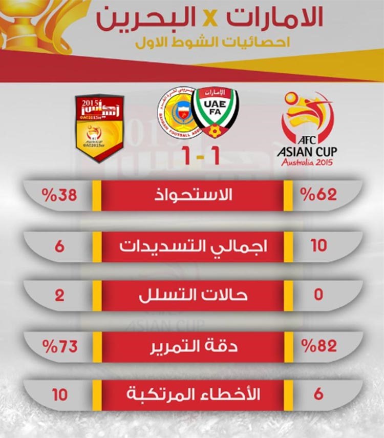 احصائيات الشوط الاول من المباراة