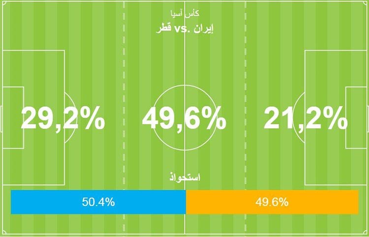 نسبة الاستحواز في اول 17 دقيقة من المباراة