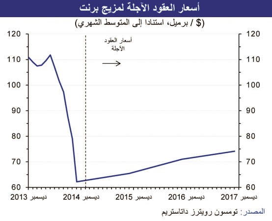 «الوطني»: برنت بين 65 و74 دولاراً للبرميل خلال العامين القادمين
