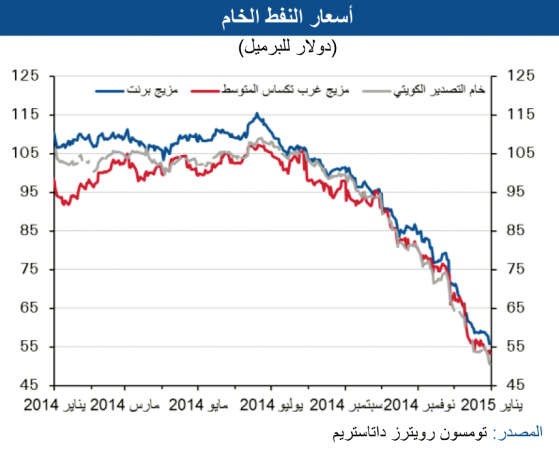 «الوطني»: برنت بين 65 و74 دولاراً للبرميل خلال العامين القادمين