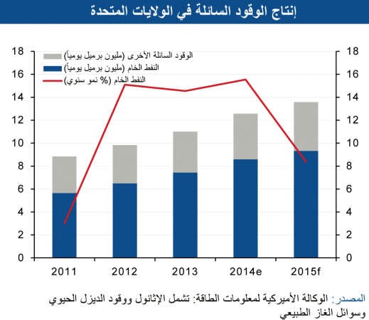 «الوطني»: برنت بين 65 و74 دولاراً للبرميل خلال العامين القادمين