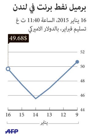 السعودية تربح حرب الأسعار ضد النفط الصخري الأميركي