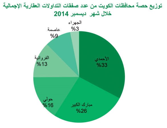«بيتك»: المبيعات العقارية في 2014 الأعلى خلال 10 سنوات