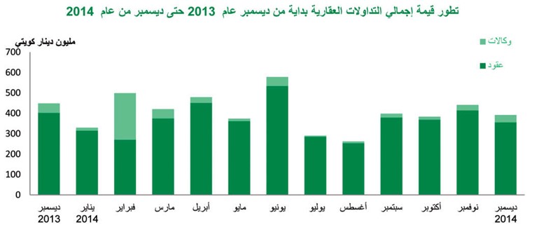 «بيتك»: المبيعات العقارية في 2014 الأعلى خلال 10 سنوات