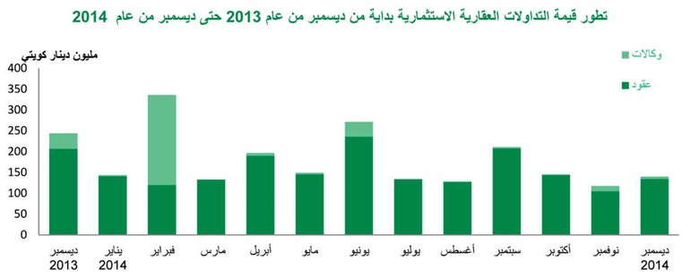 «بيتك»: المبيعات العقارية في 2014 الأعلى خلال 10 سنوات