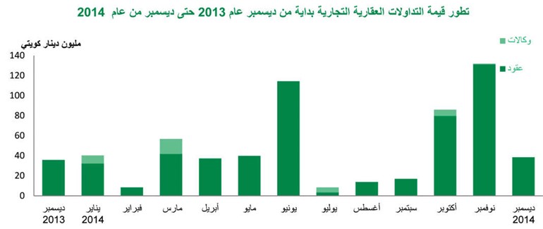 «بيتك»: المبيعات العقارية في 2014 الأعلى خلال 10 سنوات