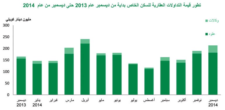 «بيتك»: المبيعات العقارية في 2014 الأعلى خلال 10 سنوات