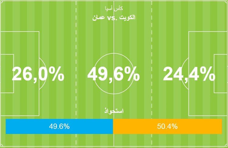 نسبة الاستحواذ لغاية الدقيقة 10 من المباراة