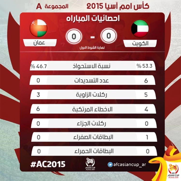 احصائيات الشوط الاول من المباراة