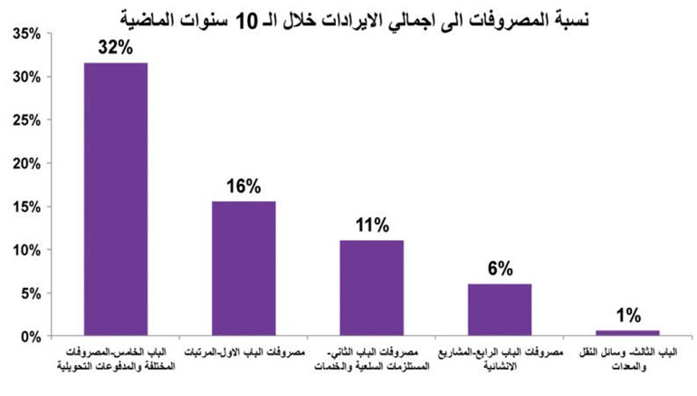 صرفنا 70 مليار دينار دعم منتجات ورعايات اجتماعية في 10 سنوات