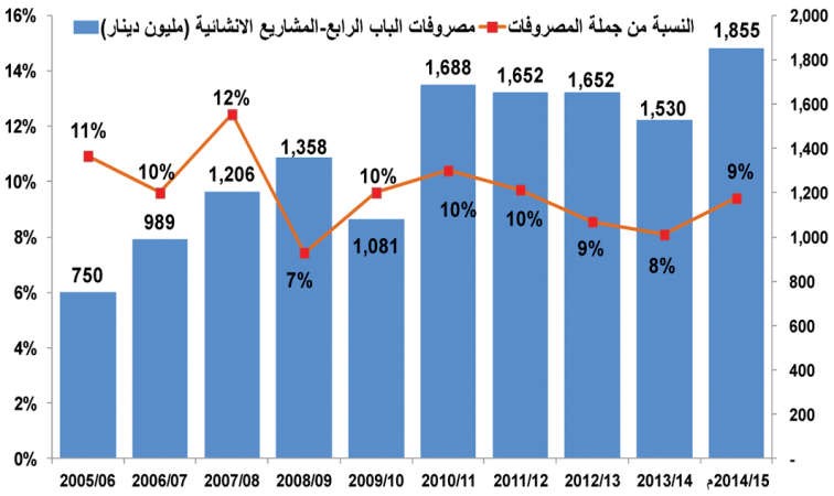 صرفنا 70 مليار دينار دعم منتجات ورعايات اجتماعية في 10 سنوات