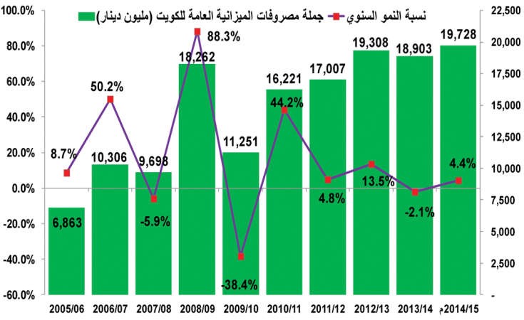 صرفنا 70 مليار دينار دعم منتجات ورعايات اجتماعية في 10 سنوات
